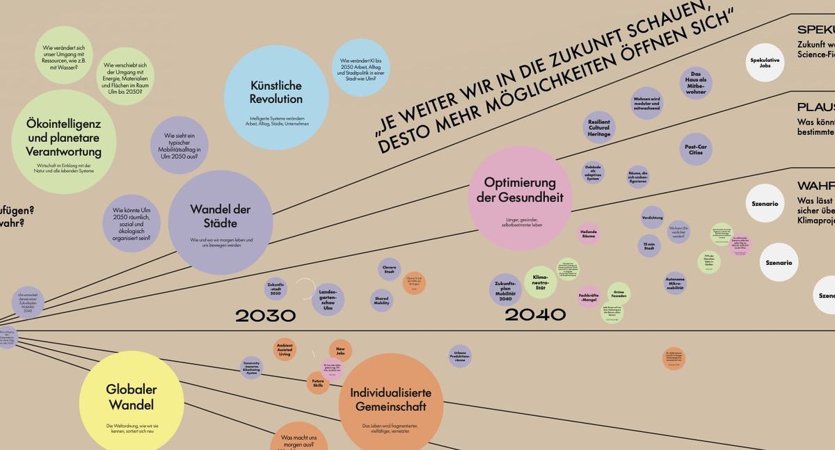 Megatrends mit Signalkarten